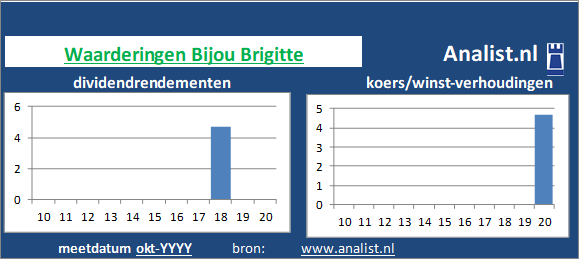 dividend/><BR><p>Het bedrijf dat persoonlijke goederen produceert keerde in de voorbije 5 jaar geen dividenden uit. </p>Beleggers betaalden midden 2020 21 keer de winst per aandeel. </p><p class=